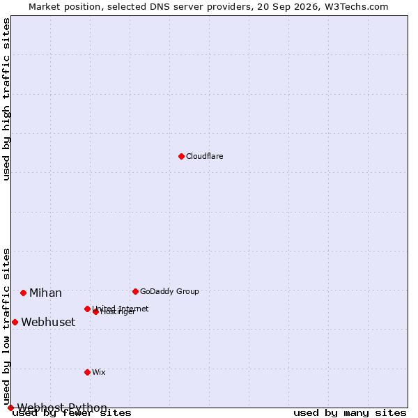 Market position of Mihan vs. Webhuset vs. Webhost Python