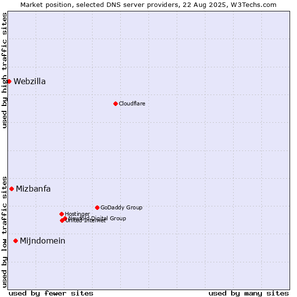 Market position of Mijndomein vs. Mizbanfa vs. Webzilla