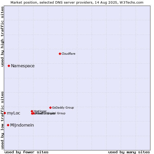 Market position of Namespace vs. Mijndomein vs. myLoc