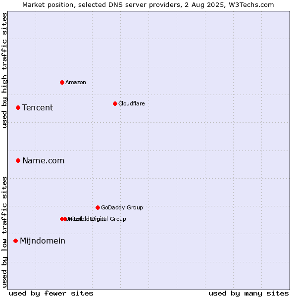 Market position of Tencent vs. Name.com vs. Mijndomein