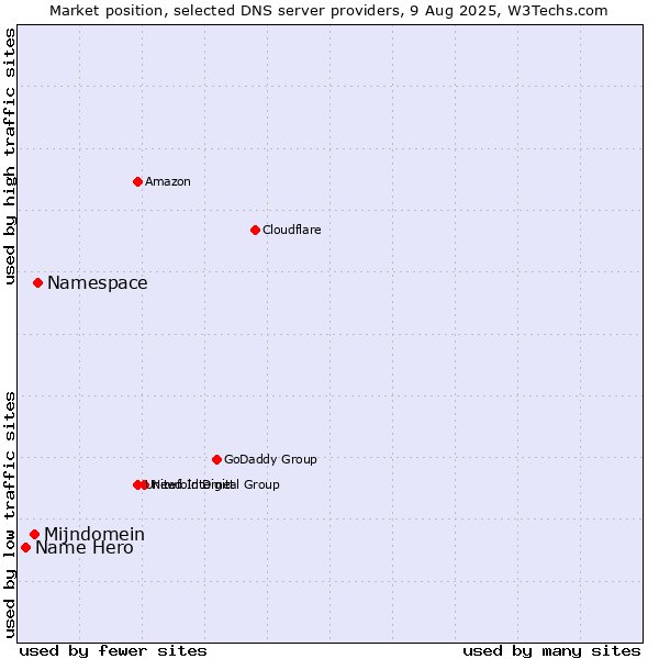 Market position of Namespace vs. Mijndomein vs. Name Hero