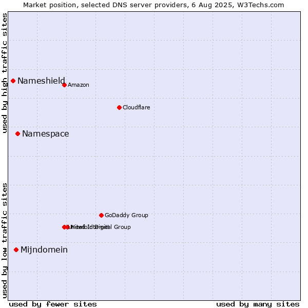 Market position of Namespace vs. Mijndomein vs. Nameshield
