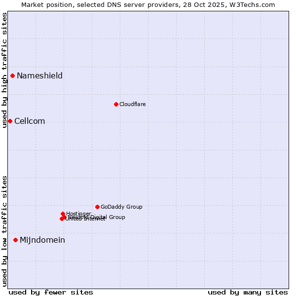 Market position of Mijndomein vs. Nameshield vs. Cellcom