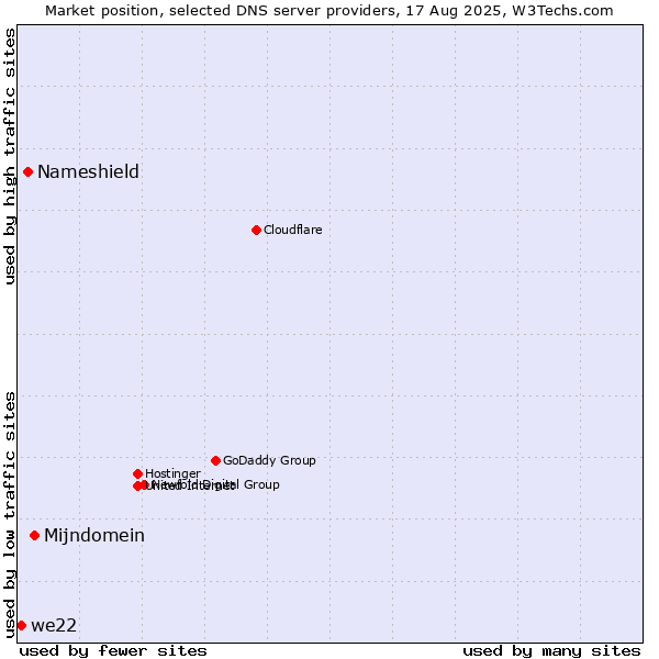 Market position of Mijndomein vs. Nameshield vs. we22