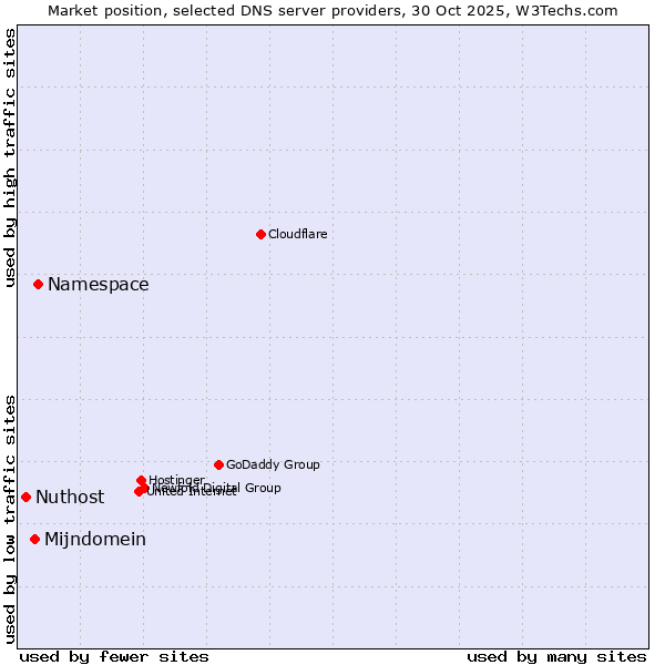 Market position of Namespace vs. Mijndomein vs. Nuthost