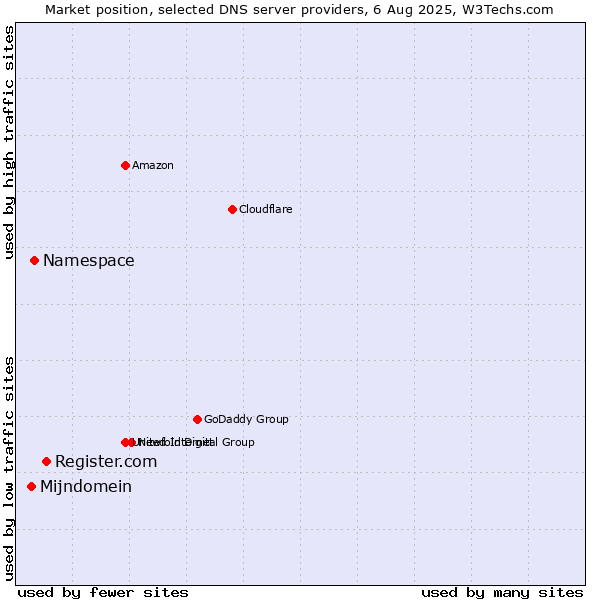 Market position of Register.com vs. Namespace vs. Mijndomein