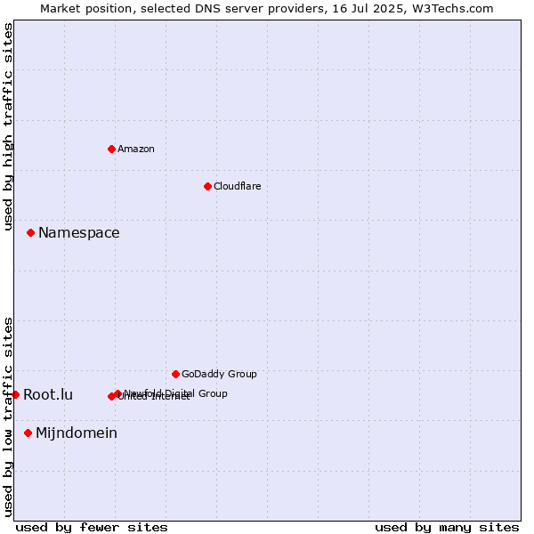Market position of Namespace vs. Mijndomein vs. Root.lu