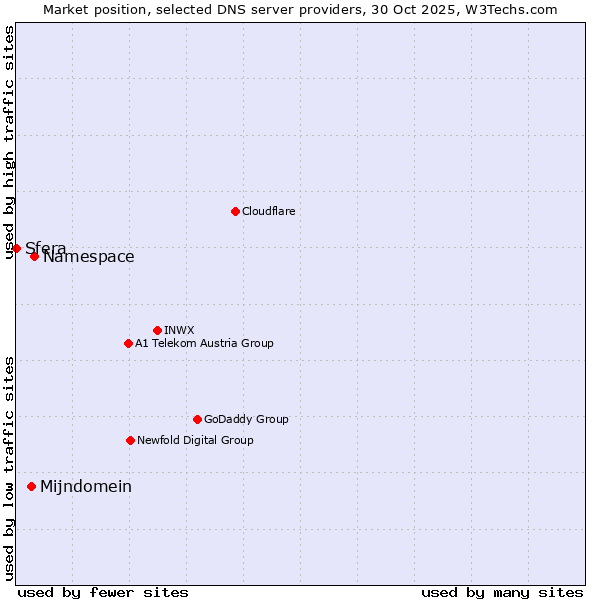 Market position of Namespace vs. Mijndomein vs. Sfera