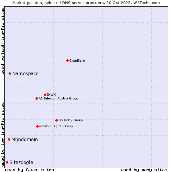 Market position of Namespace vs. Mijndomein vs. Sitezoogle