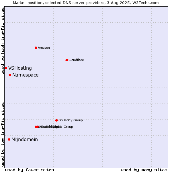 Market position of Namespace vs. Mijndomein vs. VSHosting