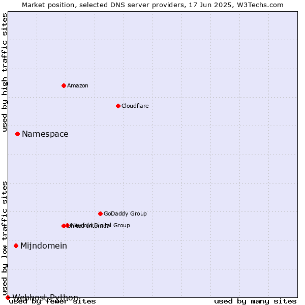 Market position of Namespace vs. Mijndomein vs. Webhost Python