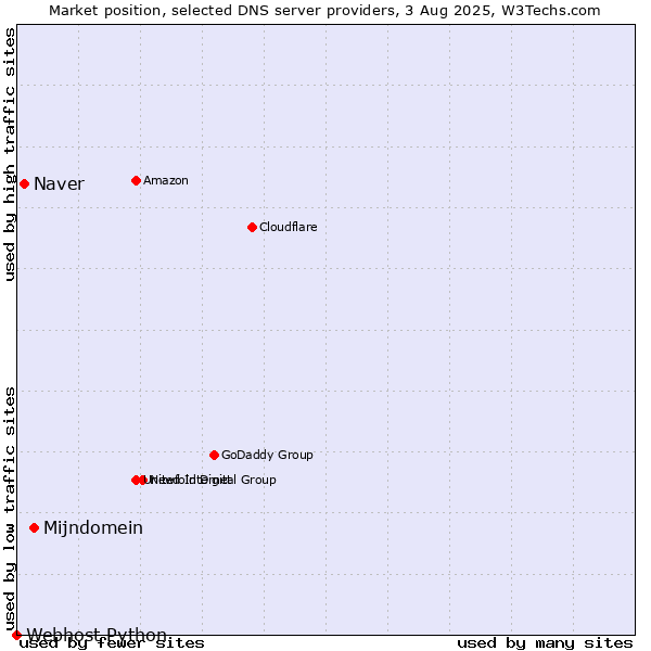 Market position of Mijndomein vs. Naver vs. Webhost Python
