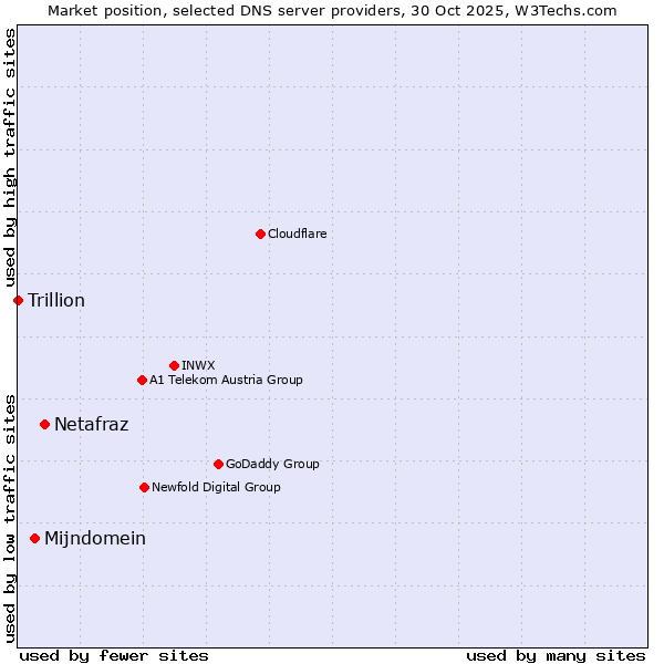 Market position of Netafraz vs. Mijndomein vs. Trillion