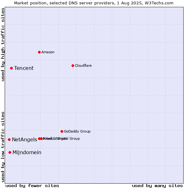 Market position of Tencent vs. Mijndomein vs. NetAngels