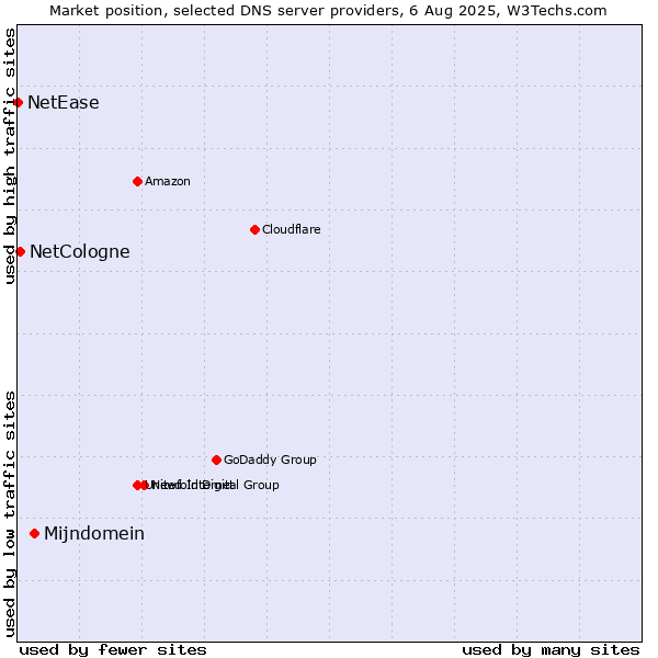 Market position of Mijndomein vs. NetCologne vs. NetEase
