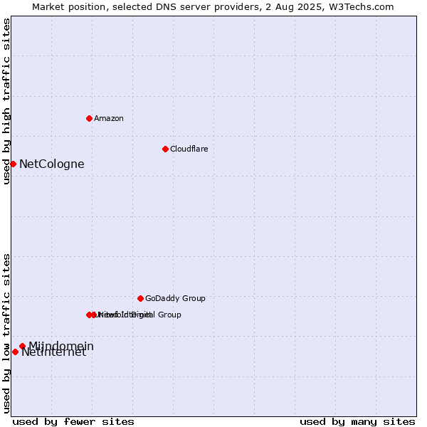 Market position of Mijndomein vs. Netinternet vs. NetCologne