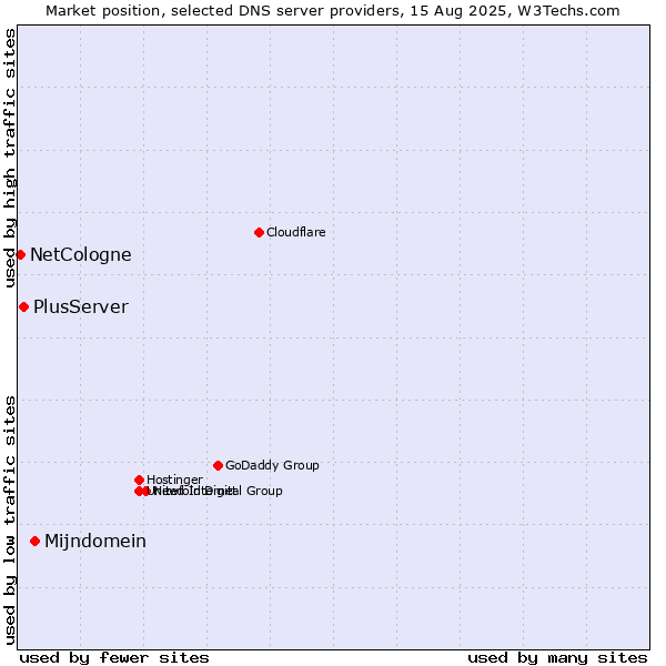 Market position of Mijndomein vs. PlusServer vs. NetCologne