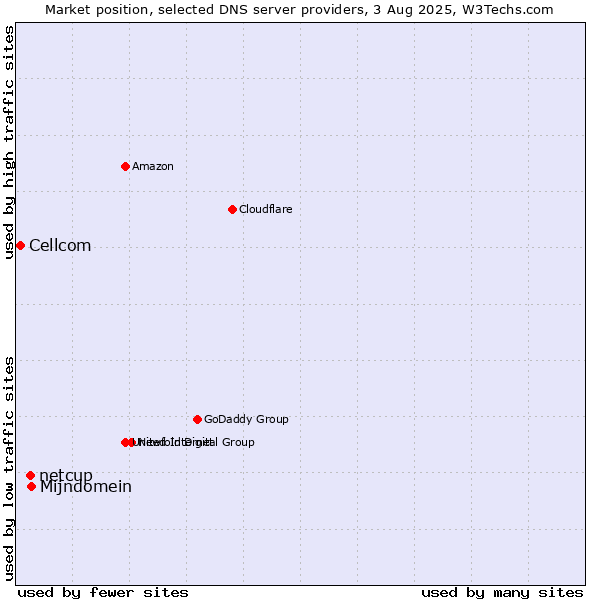 Market position of Mijndomein vs. netcup vs. Cellcom