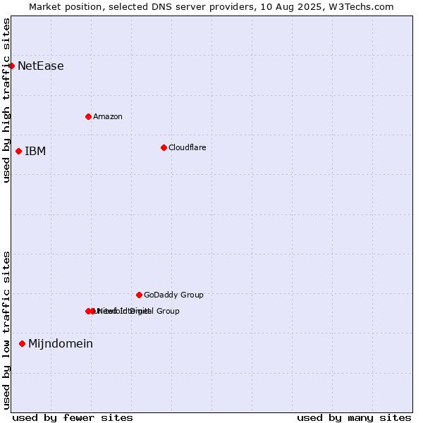 Market position of Mijndomein vs. IBM vs. NetEase