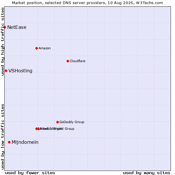 Market position of Mijndomein vs. VSHosting vs. NetEase