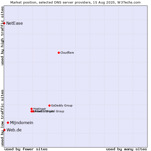 Market position of Mijndomein vs. Web.de vs. NetEase