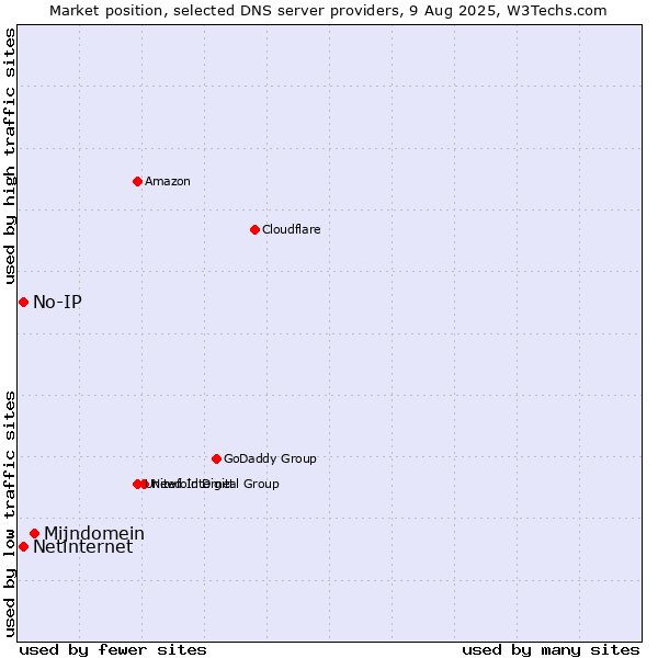 Market position of Mijndomein vs. No-IP vs. Netinternet