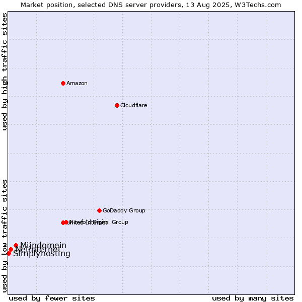 Market position of Mijndomein vs. Netinternet vs. Simplyhosting