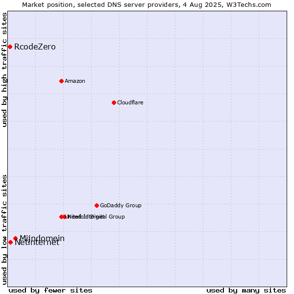 Market position of Mijndomein vs. Netinternet vs. RcodeZero