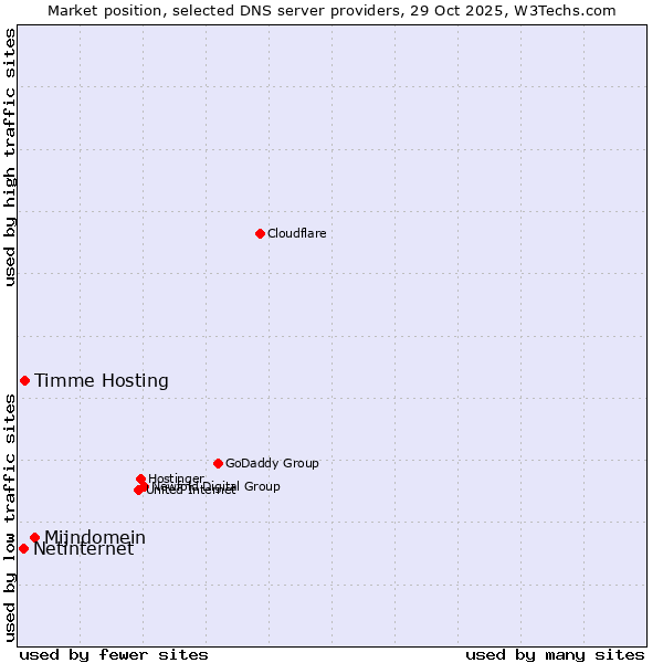 Market position of Mijndomein vs. Timme Hosting vs. Netinternet
