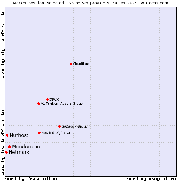 Market position of Mijndomein vs. Nuthost vs. Netmark