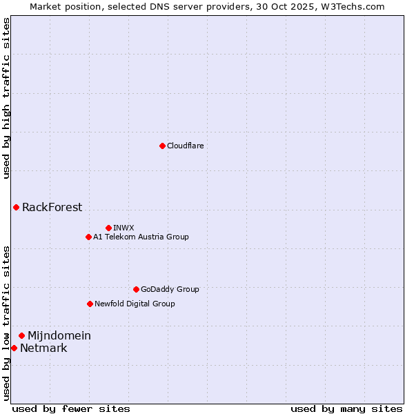 Market position of Mijndomein vs. RackForest vs. Netmark