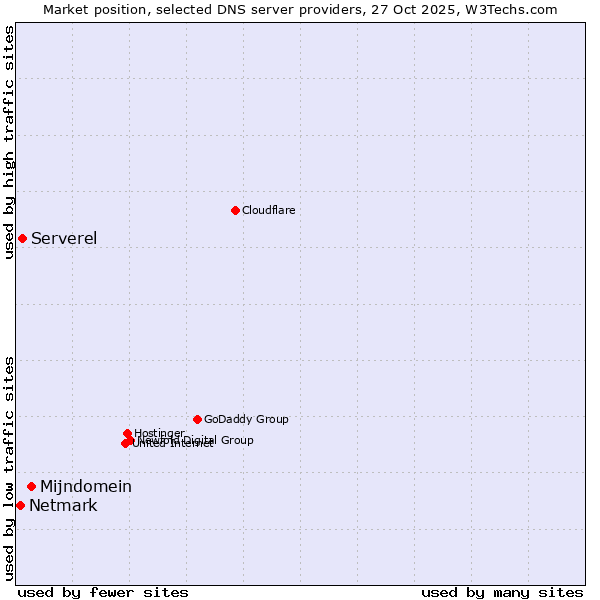 Market position of Mijndomein vs. Serverel vs. Netmark