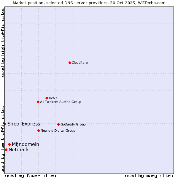 Market position of Mijndomein vs. Netmark vs. Shop-Express