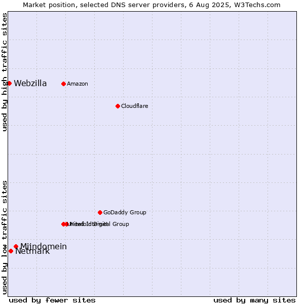 Market position of Mijndomein vs. Netmark vs. Webzilla