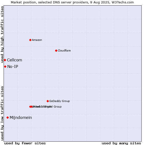 Market position of Mijndomein vs. No-IP vs. Cellcom