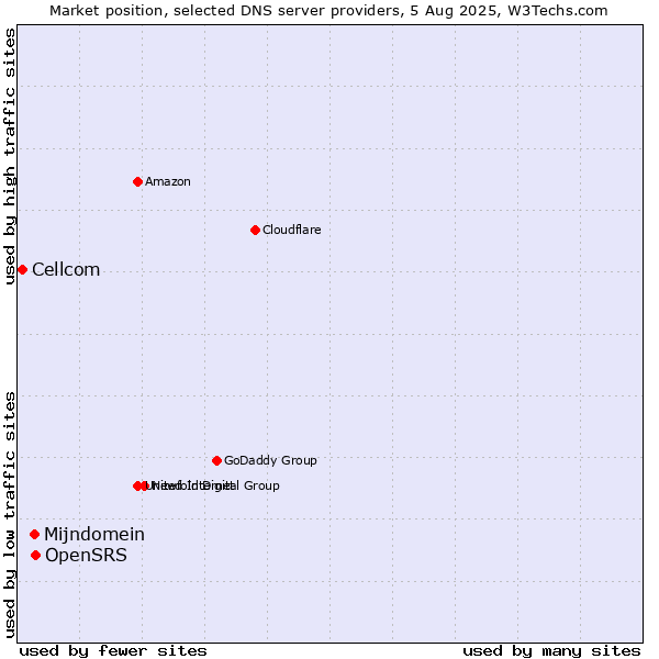 Market position of OpenSRS vs. Mijndomein vs. Cellcom