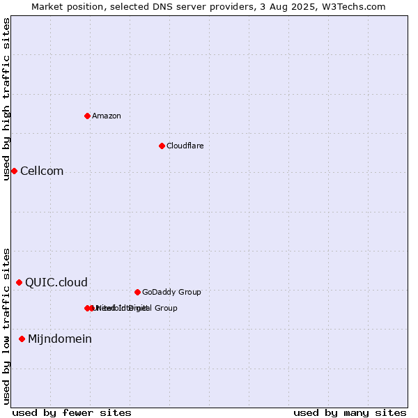 Market position of Mijndomein vs. QUIC.cloud vs. Cellcom