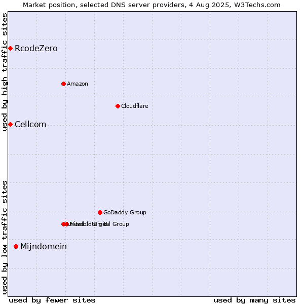 Market position of Mijndomein vs. Cellcom vs. RcodeZero