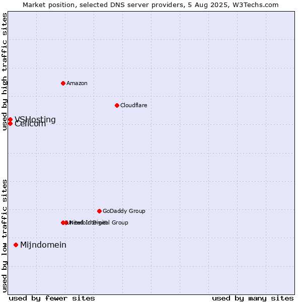 Market position of Mijndomein vs. Cellcom vs. VSHosting