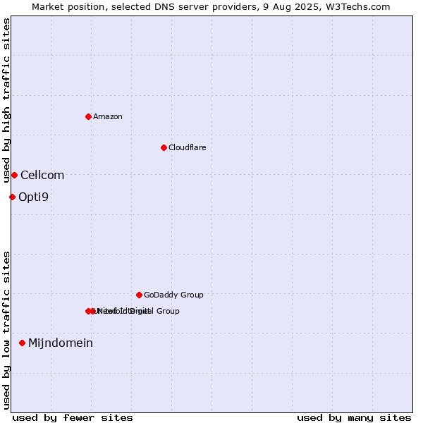 Market position of Mijndomein vs. Cellcom vs. Opti9