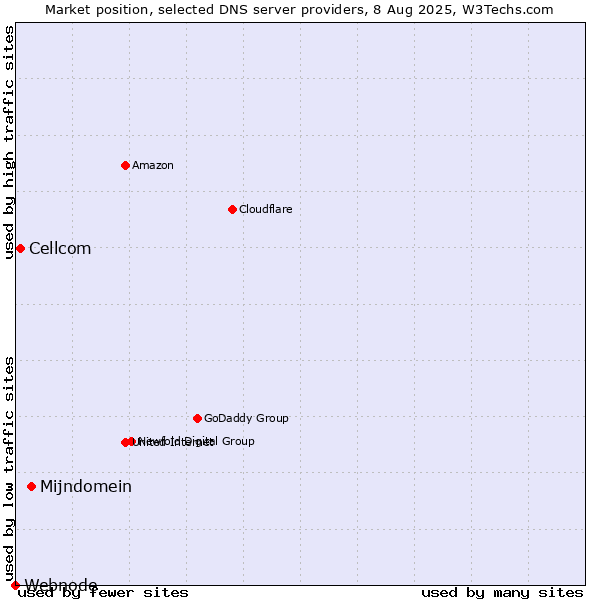Market position of Mijndomein vs. Cellcom vs. Webnode