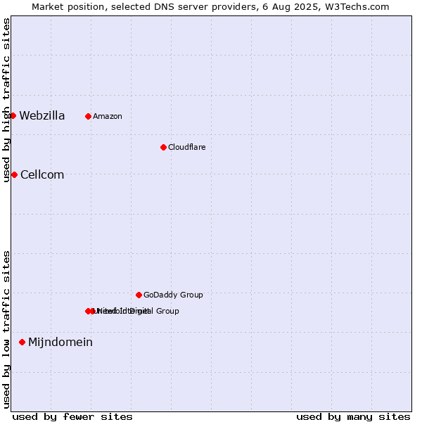 Market position of Mijndomein vs. Cellcom vs. Webzilla