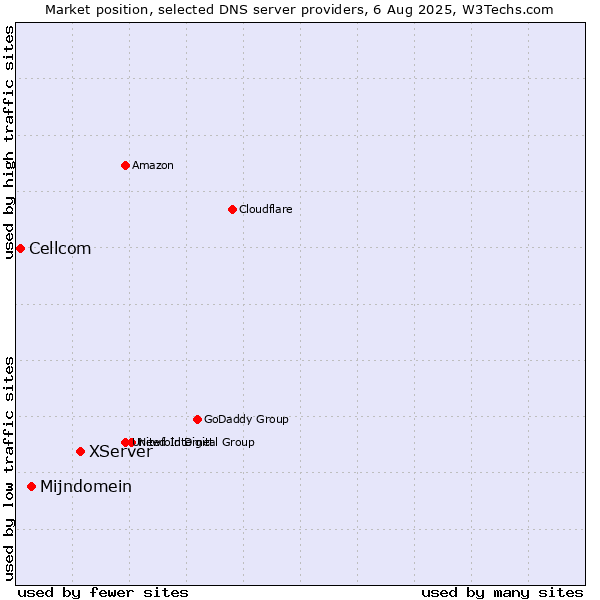 Market position of XServer vs. Mijndomein vs. Cellcom
