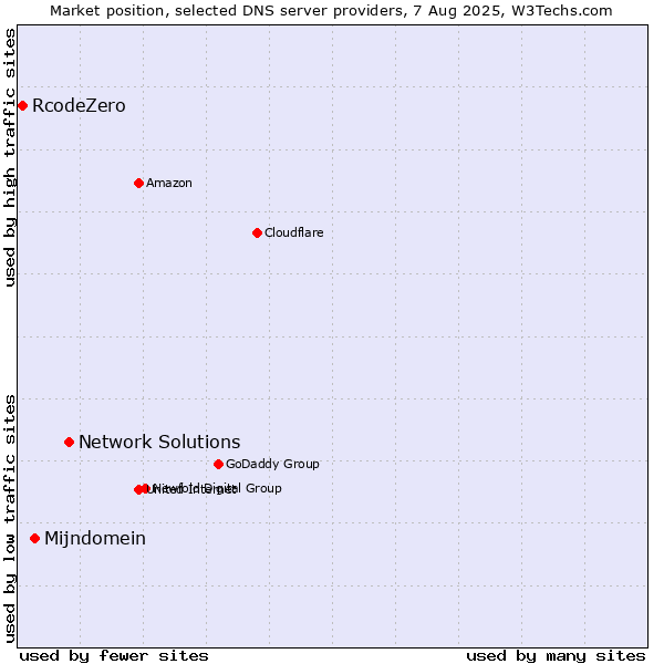 Market position of Network Solutions vs. Mijndomein vs. RcodeZero
