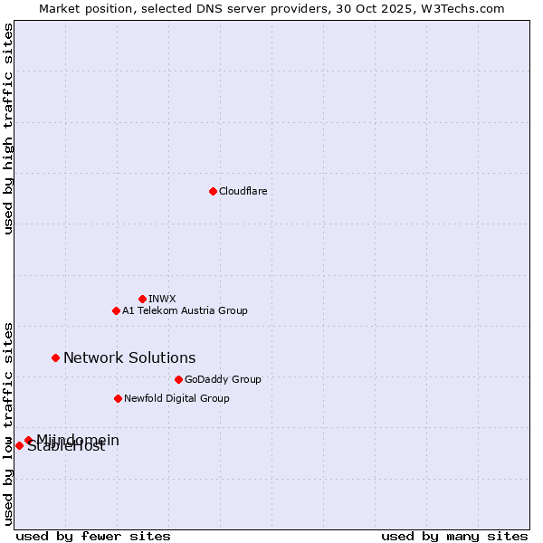 Market position of Network Solutions vs. Mijndomein vs. StableHost