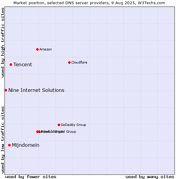 Market position of Tencent vs. Mijndomein vs. Nine Internet Solutions