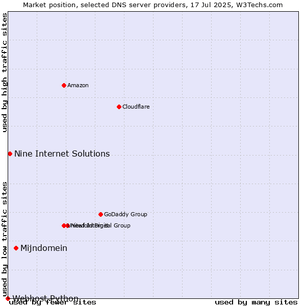 Market position of Mijndomein vs. Nine Internet Solutions vs. Webhost Python