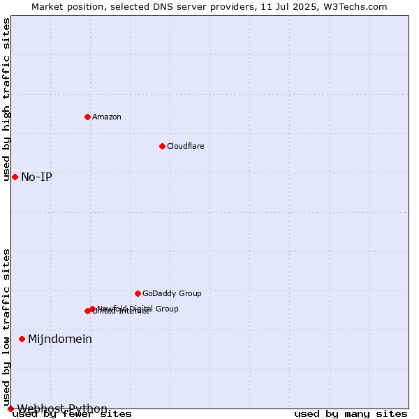 Market position of Mijndomein vs. No-IP vs. Webhost Python