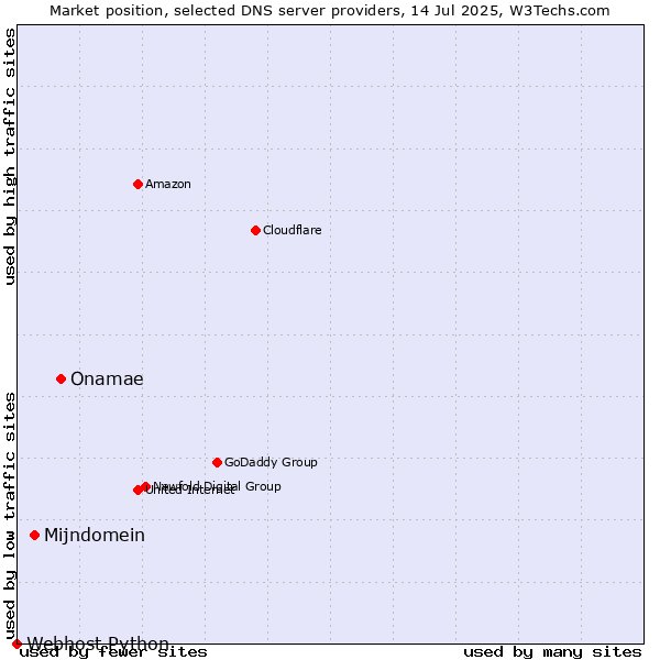 Market position of Onamae vs. Mijndomein vs. Webhost Python