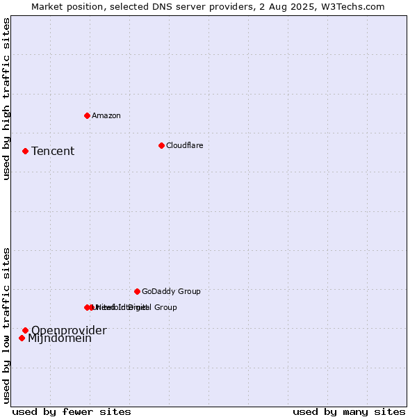 Market position of Tencent vs. Openprovider vs. Mijndomein